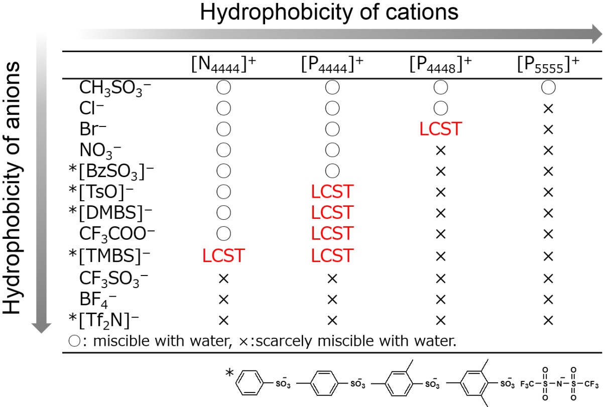 Ionic Liquids 2